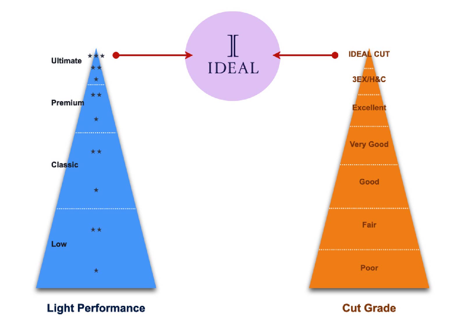 IDEAL® ダイヤモンド