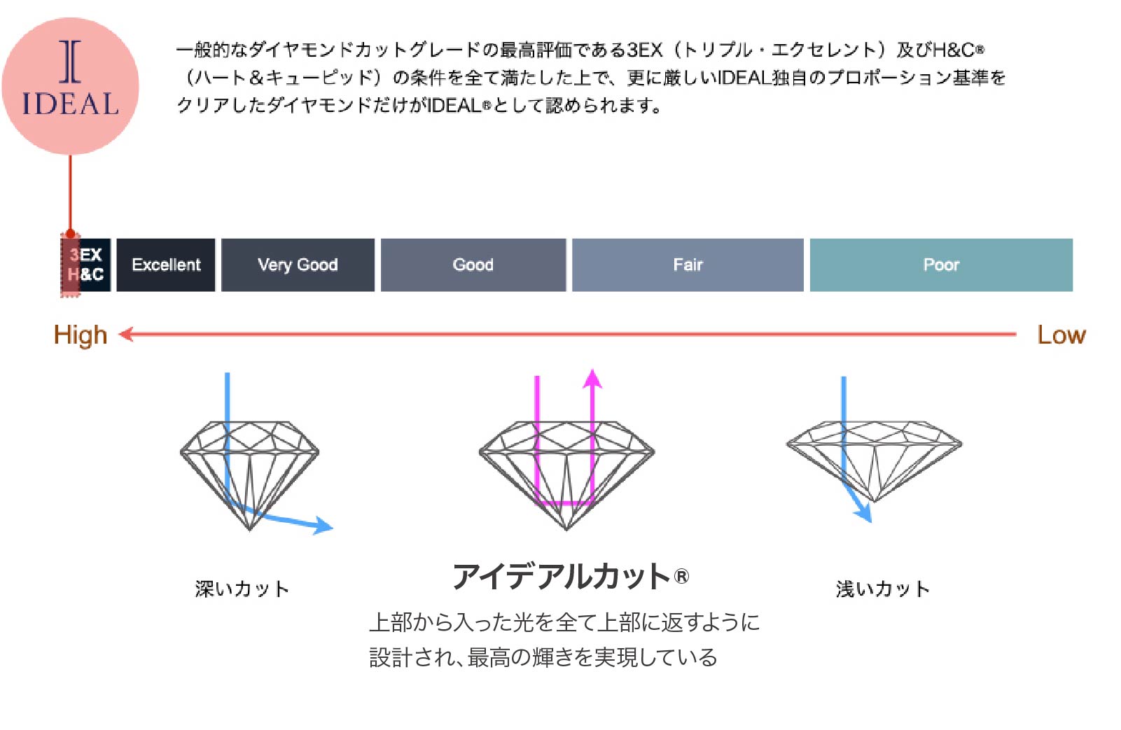 IDEAL® ダイヤモンド