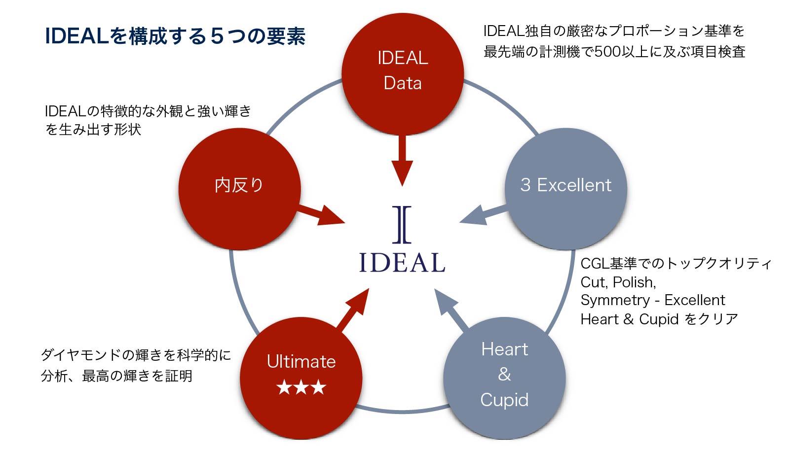 IDEAL® ダイヤモンド