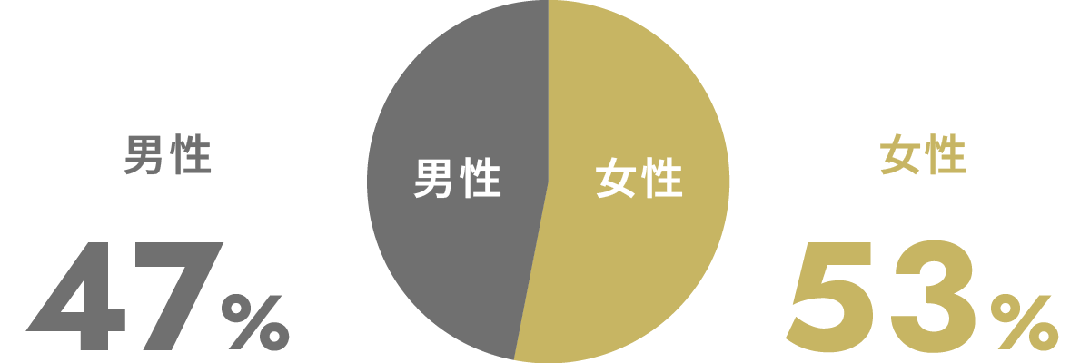 店舗スタッフ男女比率